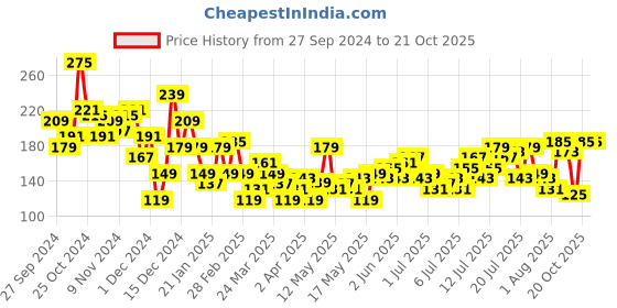 myntra.com The Roadster Life Co. Drop-Shoulder Sleeves Pure Cotton Boxy T-shirt roadster Price History Graph from 27 Sep 2024 to 21 Oct 2025