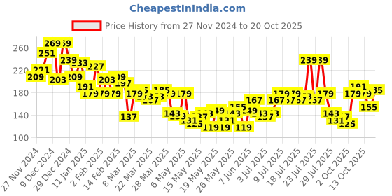 myntra.com The Roadster Life Co. Drop-Shoulder Sleeves Pure Cotton Crop Boxy T-shirt roadster Price History Graph from 27 Nov 2024 to 20 Oct 2025