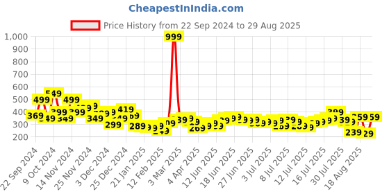 myntra.com The Roadster Life Co. Drop-Shoulder Sleeves Pure Cotton Relaxed Fit Pocket T-shirt roadster Price History Graph from 22 Sep 2024 to 29 Aug 2025