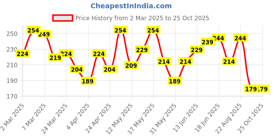myntra.com The Roadster Life Co. Drop-Shoulder Sleeves Pure Cotton Relaxed Fit T-shirt roadster Price History Graph from 2 Mar 2025 to 24 Oct 2025