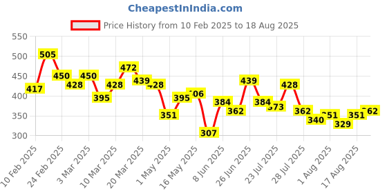 myntra.com The Roadster Life Co. Drop-Shoulder Sleeves Pure Cotton Relaxed Fit T-shirt roadster Price History Graph from 10 Feb 2025 to 18 Aug 2025
