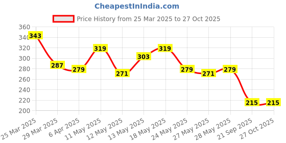 myntra.com The Roadster Life Co. Drop-Shoulder Sleeves Pure Cotton Relaxed Fit T-shirt roadster Price History Graph from 25 Mar 2025 to 26 Oct 2025