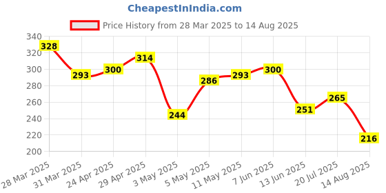 myntra.com The Roadster Life Co. Drop-Shoulder Sleeves Pure Cotton Relaxed Fit T-Shirt roadster Price History Graph from 28 Mar 2025 to 14 Aug 2025