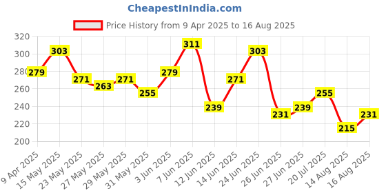 myntra.com The Roadster Life Co. Drop-Shoulder Sleeves Pure Cotton Relaxed Fit T-shirt roadster Price History Graph from 9 Apr 2025 to 16 Aug 2025