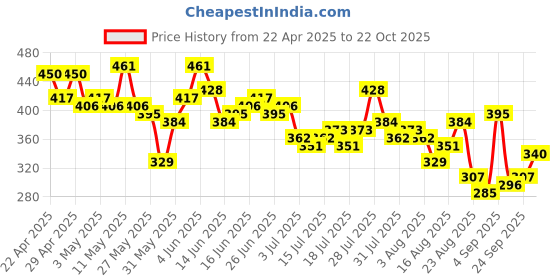 myntra.com The Roadster Life Co. Drop-Shoulder Sleeves Pure Cotton Relaxed Fit T-shirt roadster Price History Graph from 22 Apr 2025 to 22 Oct 2025
