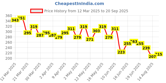 myntra.com The Roadster Life Co. Drop-Shoulder Sleeves Pure Cotton Relaxed T-shirt roadster Price History Graph from 12 Mar 2025 to 20 Sep 2025