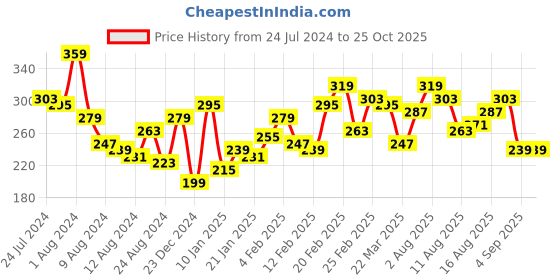 myntra.com The Roadster Life Co. Drop-Shoulder Sleeves Pure Cotton T-shirt roadster Price History Graph from 24 Jul 2024 to 25 Oct 2025