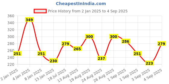 myntra.com The Roadster Life Co. Drop-Shoulder Sleeves Pure Cotton T-shirt roadster Price History Graph from 2 Jan 2025 to 4 Sep 2025