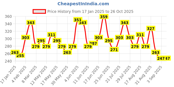myntra.com The Roadster Life Co. Drop-Shoulder Sleeves Pure Cotton T-shirt roadster Price History Graph from 17 Jan 2025 to 26 Oct 2025