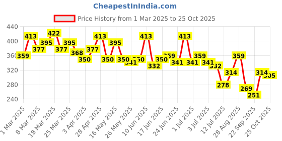 myntra.com The Roadster Life Co. Drop-Shoulder Sleeves Pure Cotton T-shirt roadster Price History Graph from 1 Mar 2025 to 25 Oct 2025