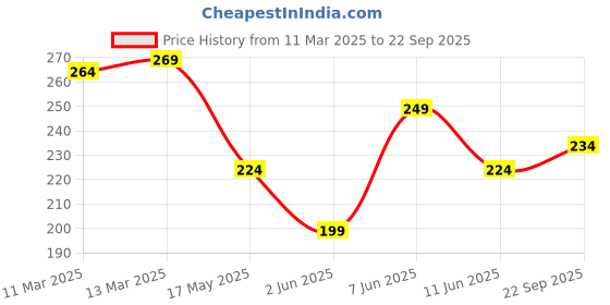 myntra.com The Roadster Life Co. Drop-Shoulder Sleeves Pure Cotton T-shirt roadster Price History Graph from 11 Mar 2025 to 22 Sep 2025