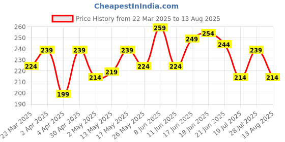 myntra.com The Roadster Life Co. Drop-Shoulder Sleeves Pure Cotton T-shirt roadster Price History Graph from 22 Mar 2025 to 13 Aug 2025