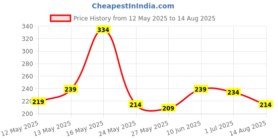 myntra.com The Roadster Life Co. Drop-Shoulder Sleeves Pure Cotton T-shirt roadster Price History Graph from 12 May 2025 to 14 Aug 2025