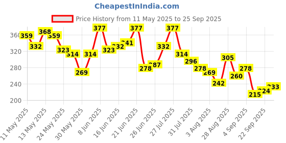 myntra.com The Roadster Life Co. Drop-Shoulder Sleeves Relaxed Cotton T-shirt roadster Price History Graph from 11 May 2025 to 25 Sep 2025