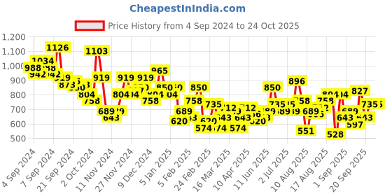 myntra.com The Roadster Life Co. Drop-Shoulder Sleeves Relaxed Fit Pure Cotton Casual Shirt roadster Price History Graph from 4 Sep 2024 to 22 Oct 2025