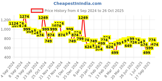 myntra.com The Roadster Life Co. Drop Shoulder Sleeves Relaxed Fit Pure Cotton Casual Shirt roadster Price History Graph from 4 Sep 2024 to 26 Oct 2025