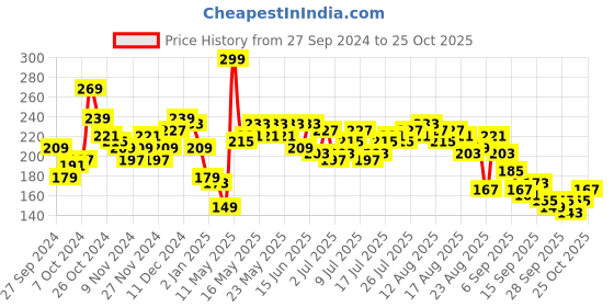 myntra.com The Roadster Life Co. Drop-Shoulder Sleeves Relaxed Fit Pure Cotton T-shirt roadster Price History Graph from 27 Sep 2024 to 25 Oct 2025