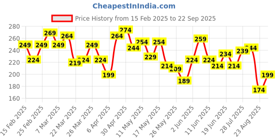 myntra.com The Roadster Life Co. Drop-Shoulder Sleeves Relaxed Fit Pure Cotton T-shirt roadster Price History Graph from 15 Feb 2025 to 22 Sep 2025