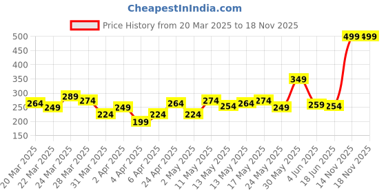 myntra.com The Roadster Life Co. Drop-Shoulder Sleeves Relaxed Fit Pure Cotton T-shirt roadster Price History Graph from 20 Mar 2025 to 18 Nov 2025