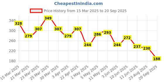 myntra.com The Roadster Life Co. Drop-Shoulder Sleeves Relaxed Fit T-shirt roadster Price History Graph from 15 Mar 2025 to 20 Sep 2025