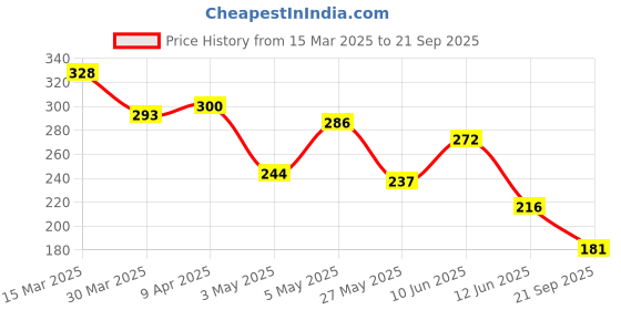 myntra.com The Roadster Life Co. Drop-Shoulder Sleeves Relaxed Fit T-shirt roadster Price History Graph from 15 Mar 2025 to 21 Sep 2025