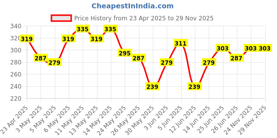 myntra.com The Roadster Life Co. Drop-Shoulder Sleeves Relaxed Fit T-shirt roadster Price History Graph from 23 Apr 2025 to 29 Nov 2025