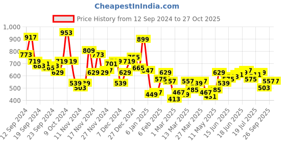 myntra.com The Roadster Life Co. Drop-Shoulder Sleeves Relaxed Fit Typography Printed Casual Shirt roadster Price History Graph from 12 Sep 2024 to 26 Oct 2025