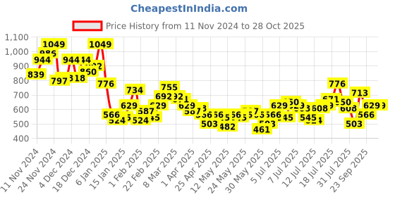 myntra.com The Roadster Life Co. Drop-Shoulder Sleeves Seersucker Casual Shirt roadster Price History Graph from 11 Nov 2024 to 27 Oct 2025