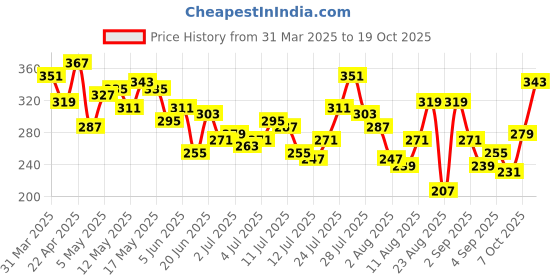 myntra.com The Roadster Life Co. Drop-Shoulder Sleeves Self-Design Relaxed T-shirt roadster Price History Graph from 31 Mar 2025 to 7 Oct 2025