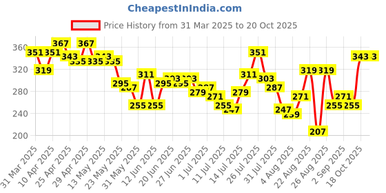 myntra.com The Roadster Life Co. Drop-Shoulder Sleeves Self-Design Relaxed T-shirt roadster Price History Graph from 31 Mar 2025 to 20 Oct 2025