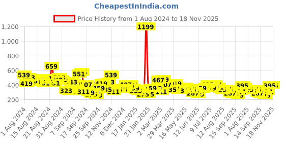 myntra.com The Roadster Life Co. Drop-Shoulder Sleeves Solid Round Neck T-shirt roadster Price History Graph from 1 Aug 2024 to 18 Nov 2025
