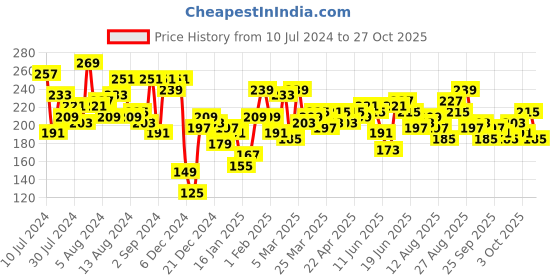 myntra.com The Roadster Life Co. Drop-Shoulder Sleeves T-shirt roadster Price History Graph from 10 Jul 2024 to 27 Oct 2025