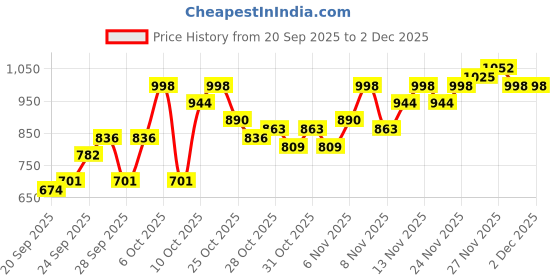 myntra.com The Roadster Life Co. Drop Shoulder Spread Collar Denim Jacket roadster Price History Graph from 20 Sep 2025 to 2 Dec 2025