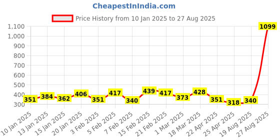 myntra.com The Roadster Life Co. Drop-Shoulder Washed Effect Pure Cotton Oversized T-shirt roadster Price History Graph from 10 Jan 2025 to 27 Aug 2025