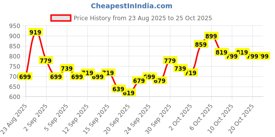myntra.com The Roadster Life Co. Drop-Sleeves Relaxed Fit Pure Cotton Shirt roadster Price History Graph from 23 Aug 2025 to 25 Oct 2025