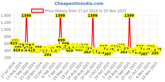 myntra.com The Roadster Life Co. Dusty Rose Printed Hello Monsoon Hyper Graphics Crop Sweatshirt roadster Price History Graph from 17 Jul 2024 to 24 Nov 2025