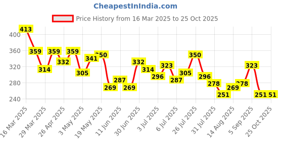 myntra.com The Roadster Life Co. Dyed Drop-Shoulder Sleeves Pure Cotton Relaxed T-shirt roadster Price History Graph from 16 Mar 2025 to 25 Oct 2025