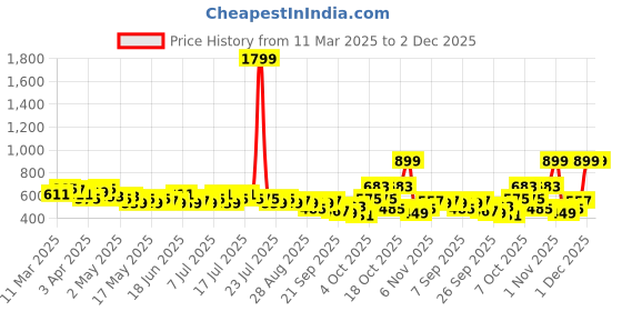 myntra.com The Roadster Life Co. Embellished Crop Top roadster Price History Graph from 11 Mar 2025 to 1 Dec 2025