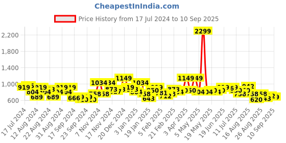 myntra.com The Roadster Life Co. Embossed & Embroidered Detail Hooded Oversized Sweatshirt roadster Price History Graph from 17 Jul 2024 to 10 Sep 2025