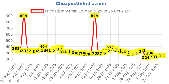 myntra.com The Roadster Life Co. Embossed Graphic Print Relaxed Pure Cotton T-shirt roadster Price History Graph from 13 May 2025 to 25 Oct 2025