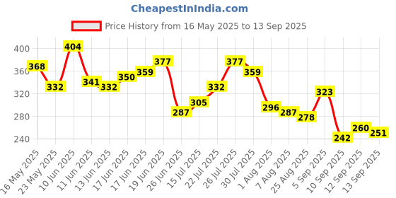 myntra.com The Roadster Life Co. Embossed Graphic Print Relaxed Pure Cotton T-shirt roadster Price History Graph from 16 May 2025 to 13 Sep 2025