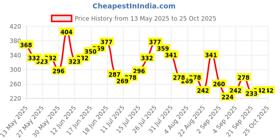 myntra.com The Roadster Life Co. Embossed Graphic Print Relaxed Pure Cotton T-shirt roadster Price History Graph from 13 May 2025 to 25 Oct 2025