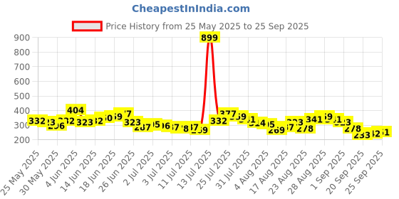 myntra.com The Roadster Life Co. Embossed Graphic Print Relaxed Pure Cotton T-shirt roadster Price History Graph from 25 May 2025 to 25 Sep 2025