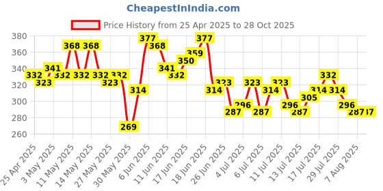 myntra.com The Roadster Life Co. Embossed Relaxed Fit Cotton T-shirt roadster Price History Graph from 25 Apr 2025 to 27 Oct 2025