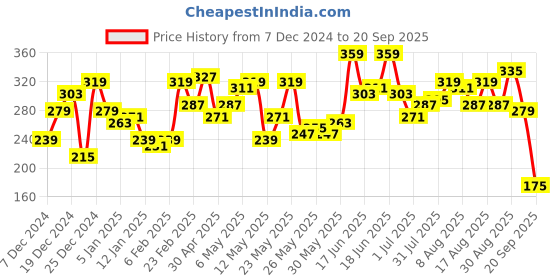 myntra.com The Roadster Life Co. Embroidered Drop-Shoulder Sleeves Pure Cotton Oversized T-shirt roadster Price History Graph from 7 Dec 2024 to 20 Sep 2025