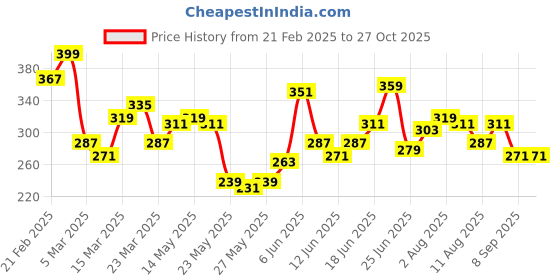 myntra.com The Roadster Life Co. Embroidered Drop-Shoulder Sleeves Pure Cotton Oversized T-shirt roadster Price History Graph from 21 Feb 2025 to 27 Oct 2025