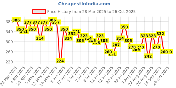myntra.com The Roadster Life Co. Embroidered Drop-Shoulder Sleeves Pure Cotton Relaxed Fit T-Shirt roadster Price History Graph from 28 Mar 2025 to 26 Oct 2025