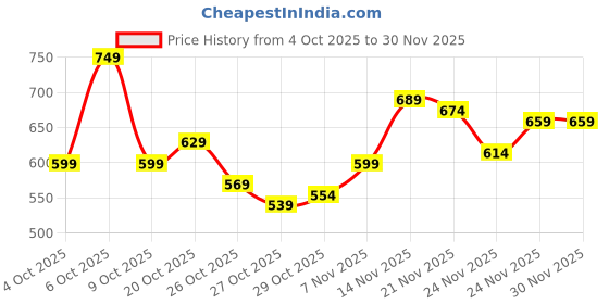 myntra.com The Roadster Life Co. Embroidered Graphic Sweatshirt roadster Price History Graph from 4 Oct 2025 to 30 Nov 2025