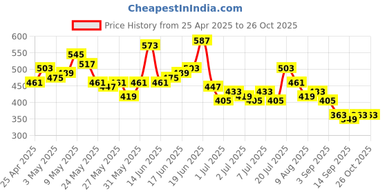 myntra.com The Roadster Life Co. Embroidered Pure Cotton Polo T-shirt roadster Price History Graph from 25 Apr 2025 to 25 Oct 2025