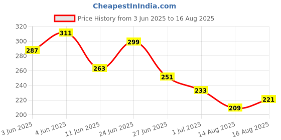 myntra.com The Roadster Life Co. Embroidered Relaxed Cotton T-shirt roadster Price History Graph from 3 Jun 2025 to 16 Aug 2025